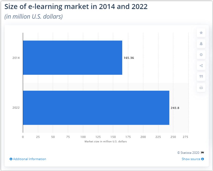 E-learning market stats